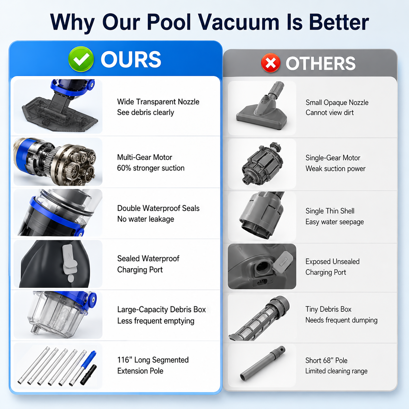 ARVIVO Upgraded Cordless Pool Vacuum&Dual Heads, 60-Min Runtime, Rechargeable Handheld Cleaner for Pools up to 116in, Gray