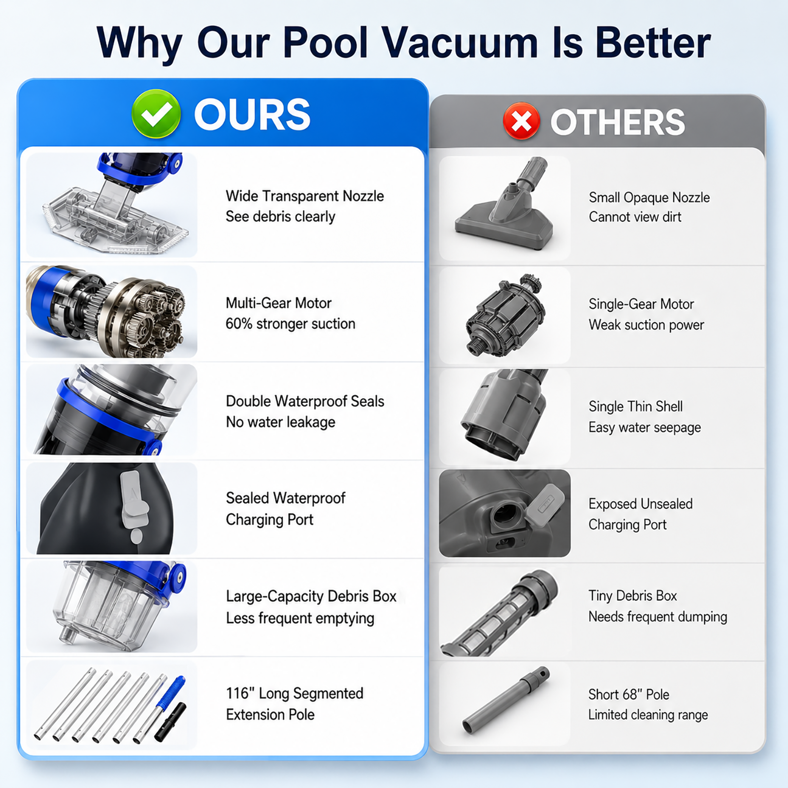 ARVIVO Upgraded Cordless Pool Vacuum&Dual Heads, 60-Min Runtime, Rechargeable Handheld Cleaner for Pools up to 116in, White